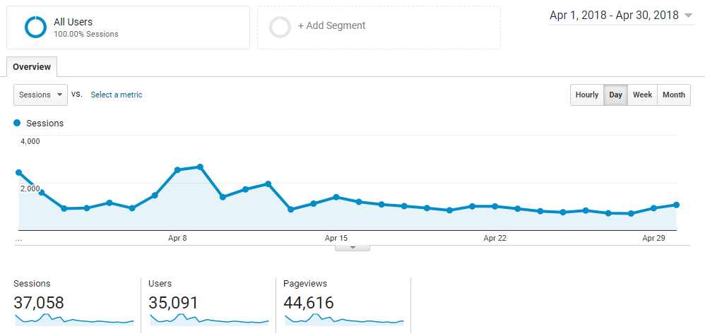 April 2018 Blog Income Report - Traffic